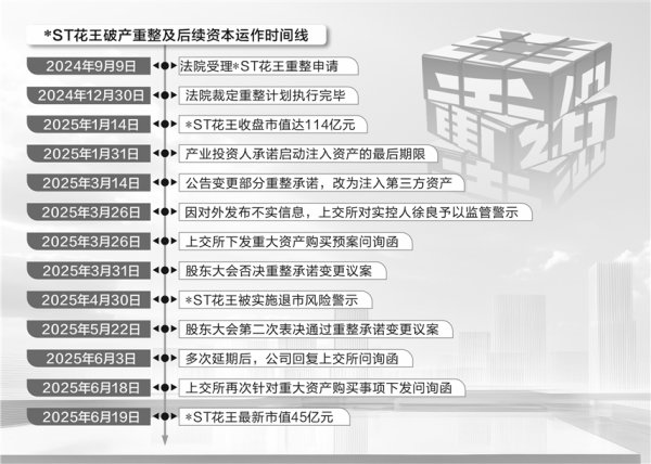 杠杆配资网 “保壳”重压下变更承诺 *ST花王重整严肃性遭挑战