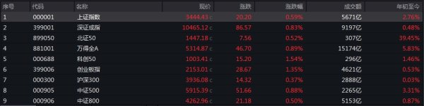 五五策略 A股半年收官：沪指涨2.76%，北证50飙涨39.45%