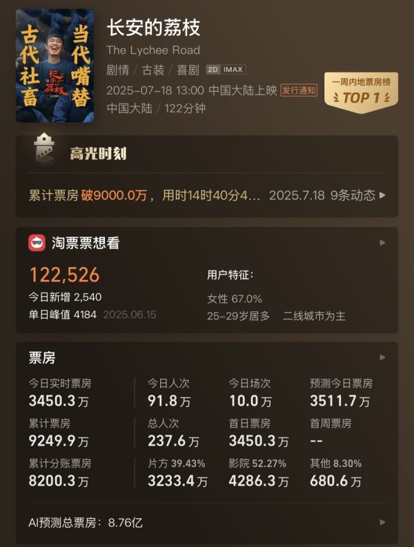 财富加 姜文、陈佩斯，或许这个夏天都不如大鹏